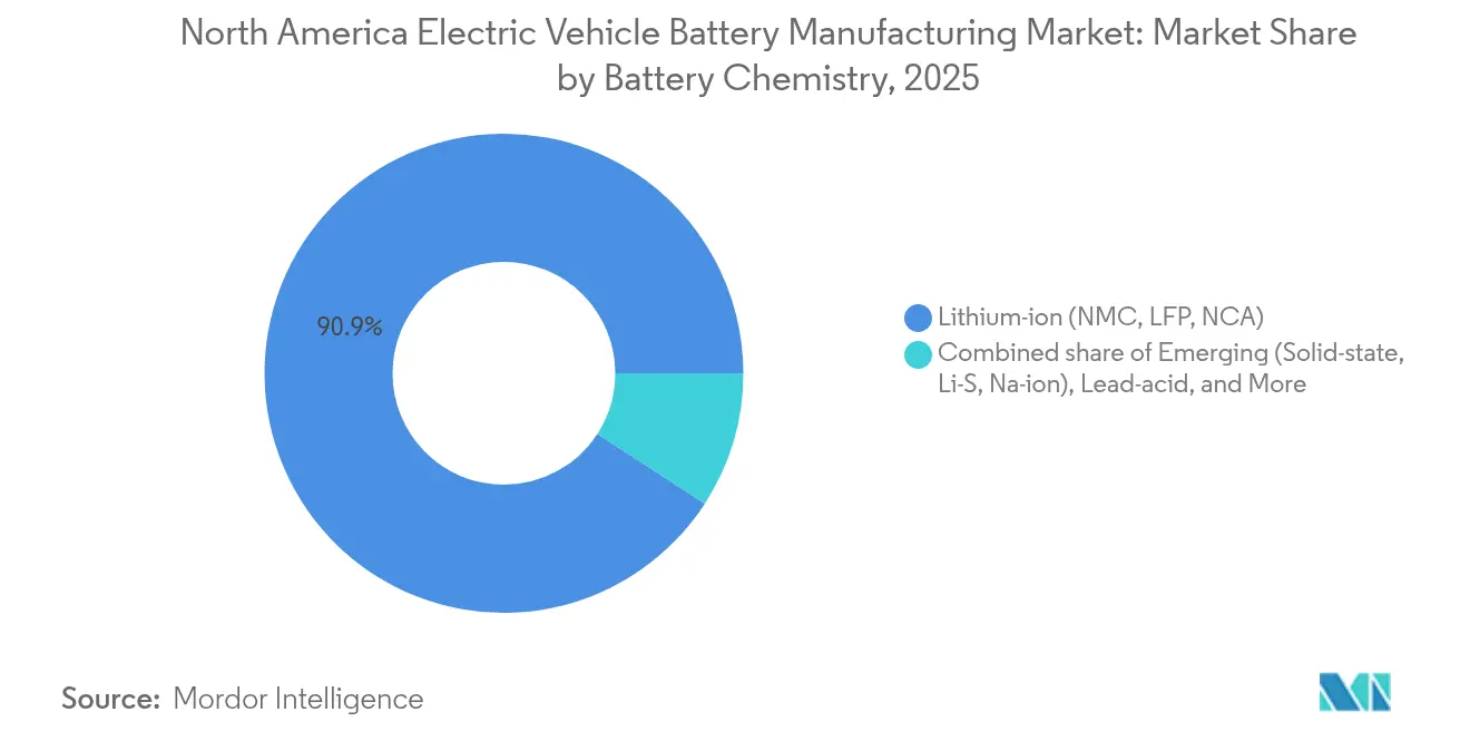 North America Electric Vehicle Battery Manufacturing Market Share by Battery Chemistry, 2025