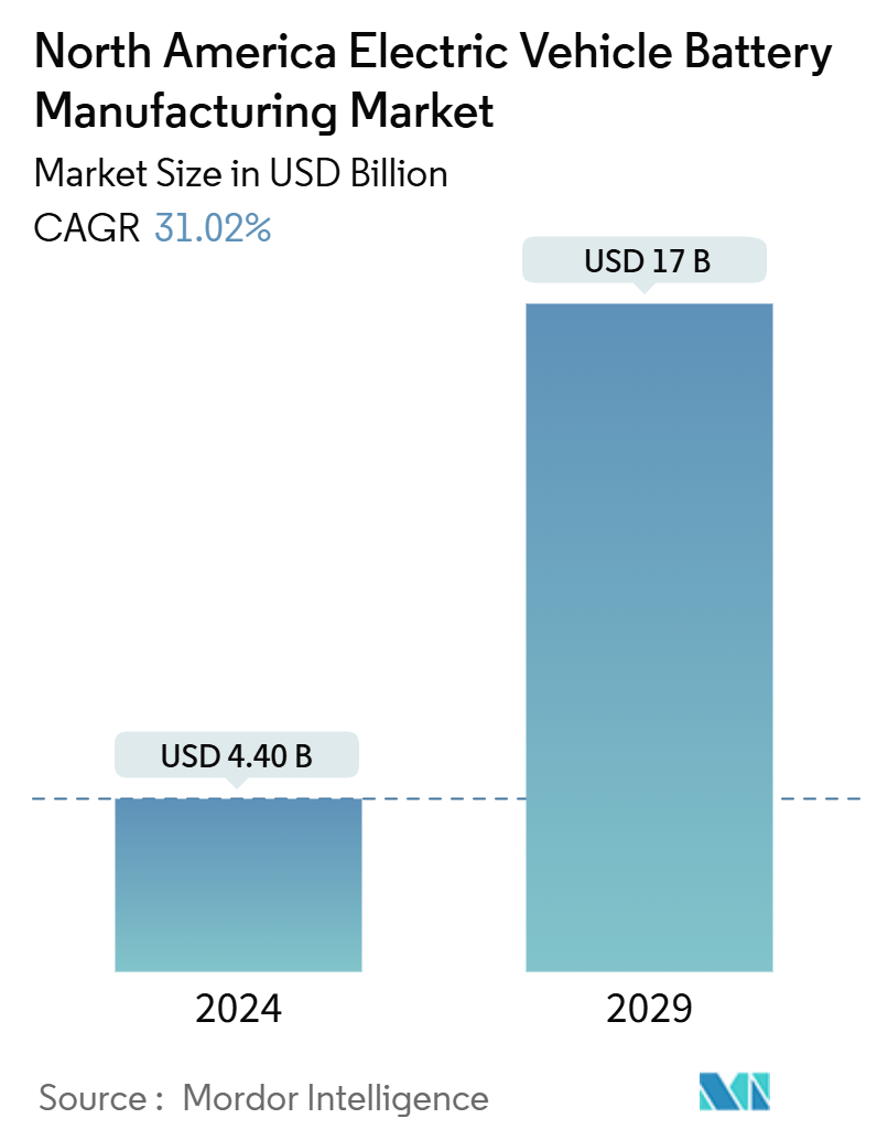 North America Electric Vehicle Battery Manufacturing Market Summary