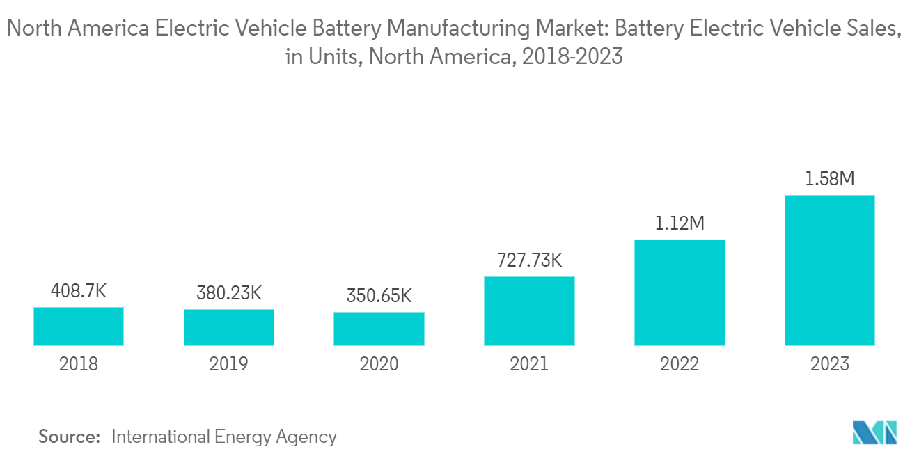 North America Electric Vehicle Battery Manufacturing Market: Battery Electric Vehicle Sales, in Units, North America, 2018-2023