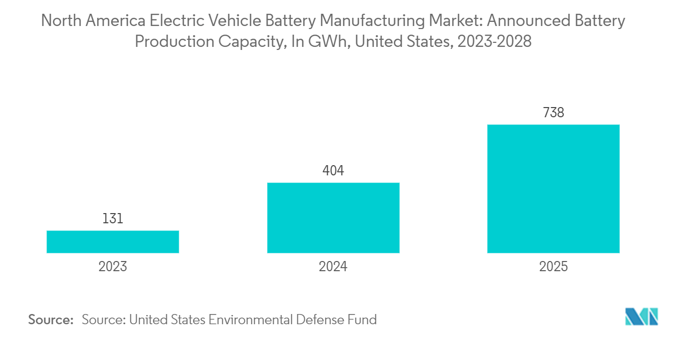 North America Electric Vehicle Battery Manufacturing Market: Announced Battery Production Capacity, In GWh, United States, 2023-2028