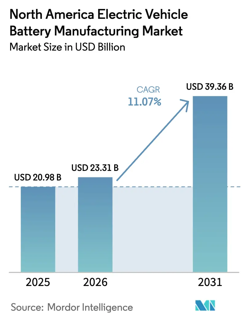 North America Electric Vehicle Battery Manufacturing Market (2025 - 2030)