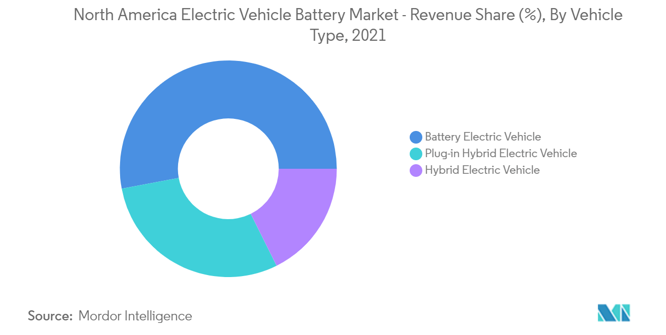 North America Electric Vehicle Battery Market Size & Share Analysis