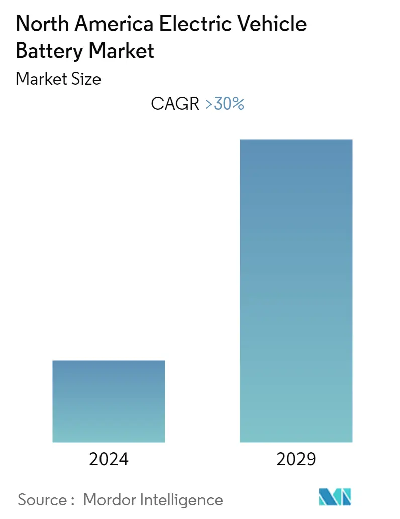 north american electric vehicle battery market size