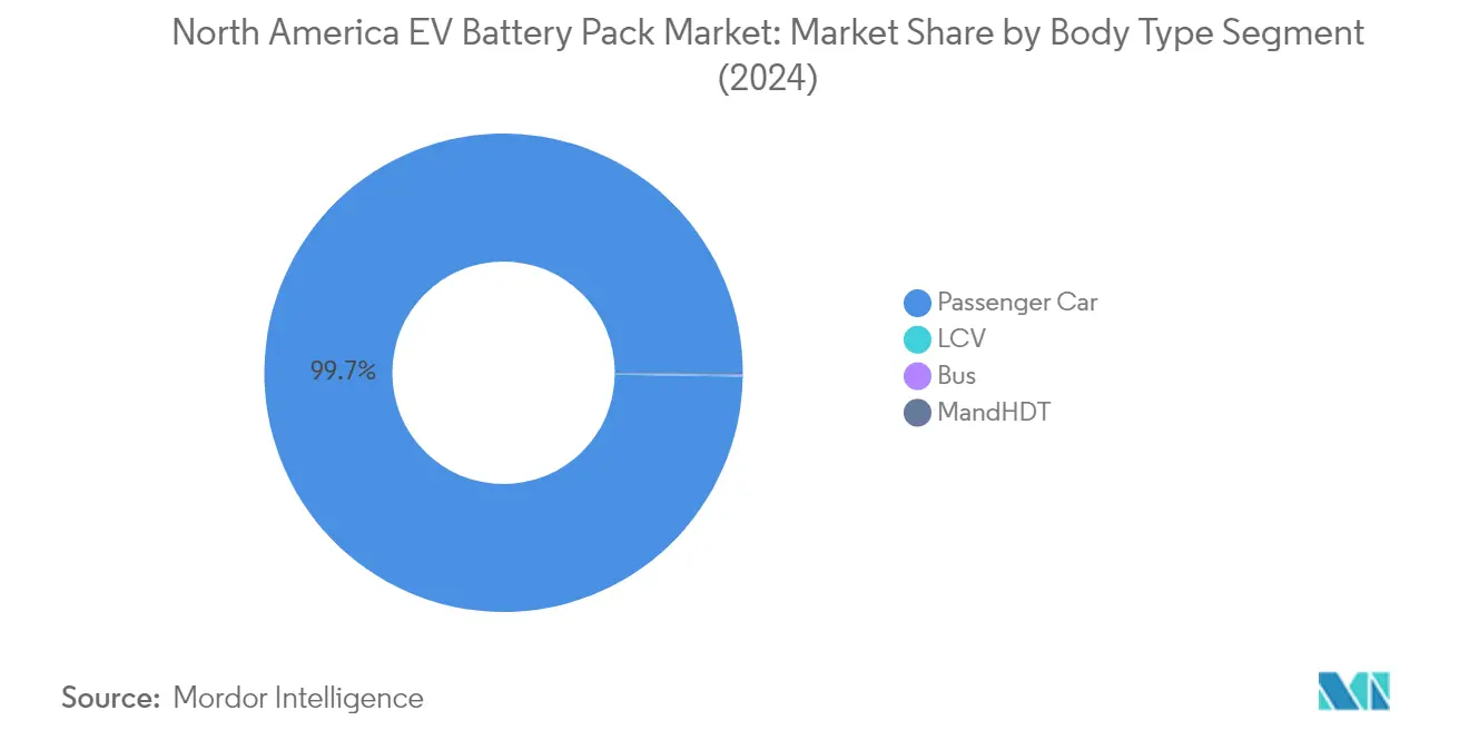북미 EV 온라인카지노 팩 시장 분석: 차체 유형 차트