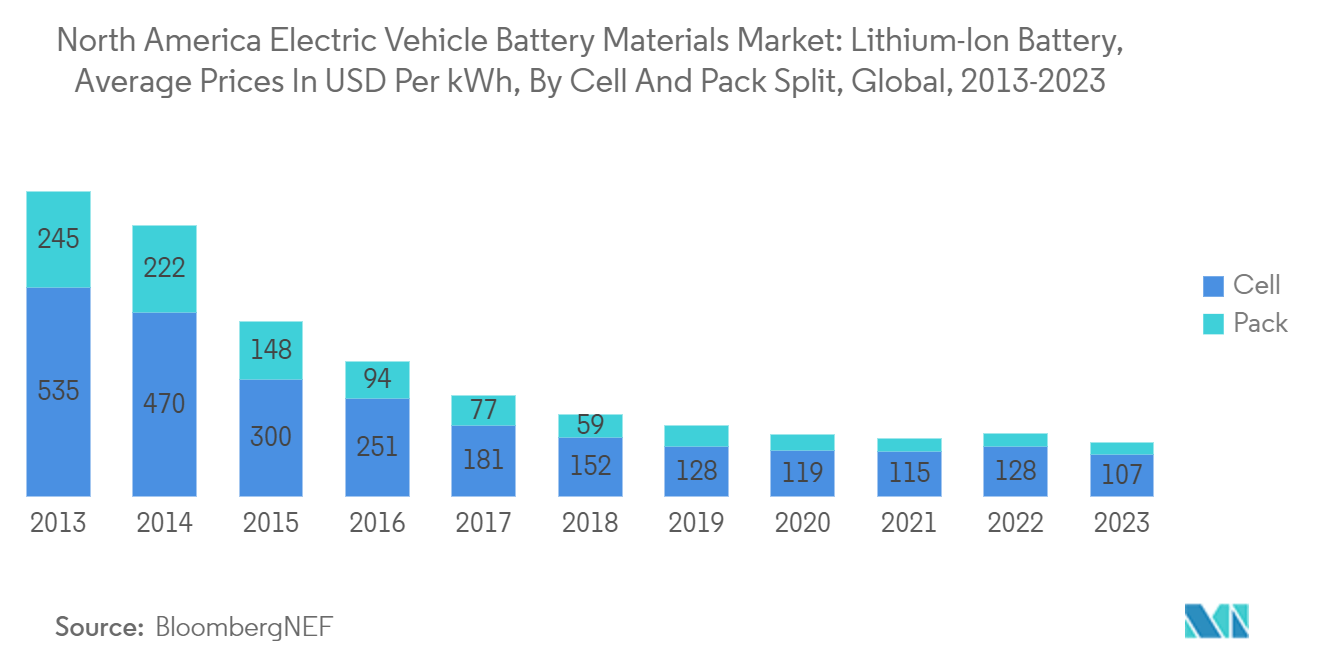 North America Electric Vehicle Battery Materials Market: Lithium-Ion Battery, Average Prices In USD Per kWh, By Cell And Pack Split, Global, 2013-2023