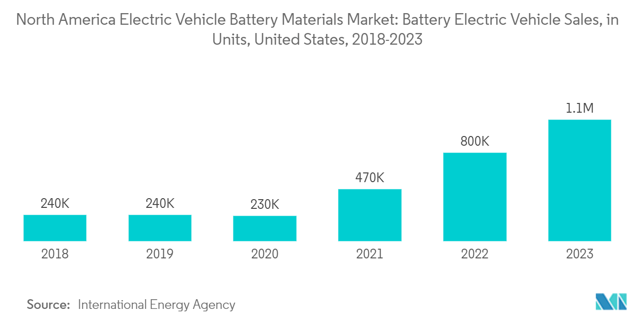 : North America Electric Vehicle Battery Materials Market: Battery Electric Vehicle Sales, in Units, United States, 2018-2023