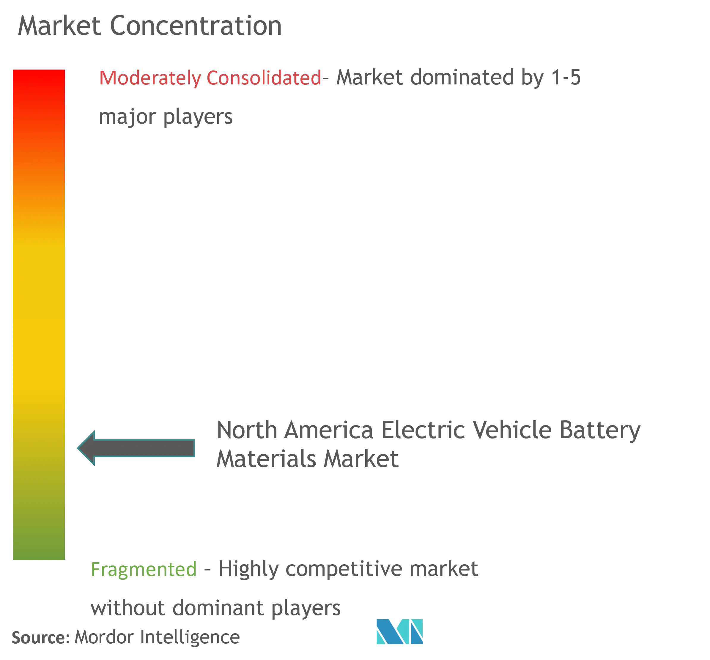 North America Electric Vehicle Battery Materials Market Concentration