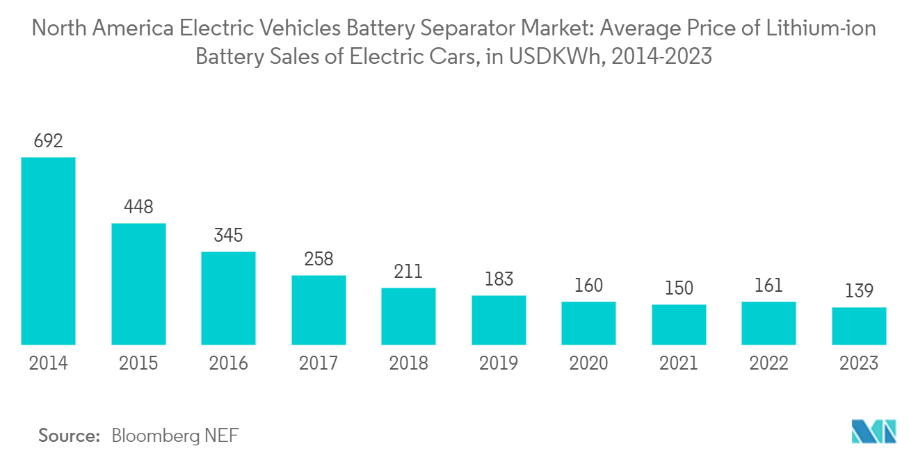 North America Electric Vehicles Battery Separator Market: Average Price of Lithium-ion Battery Sales of Electric Cars, in USD/KWh, 2014-2023