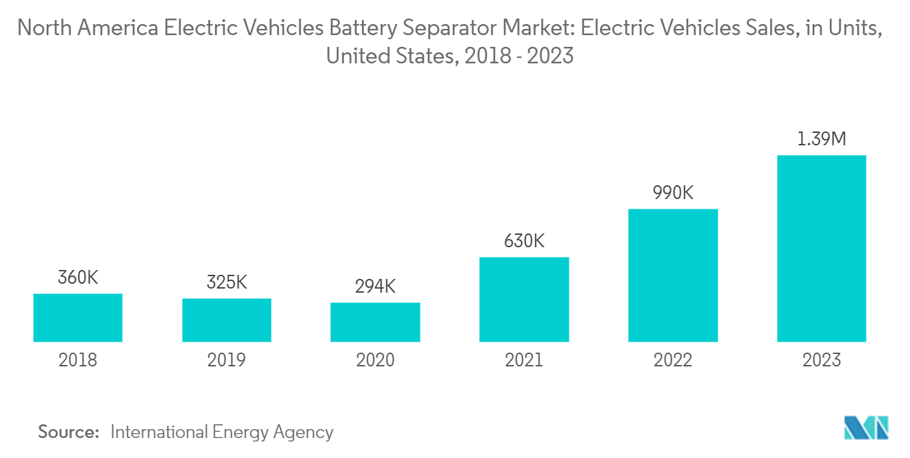 North America Electric Vehicles Battery Separator Market: Electric Vehicles Sales, in Units, United States, 2018 - 2023