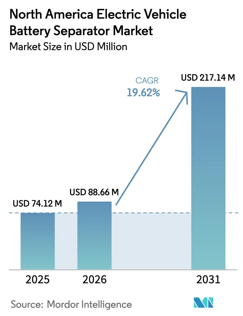 North America Electric Vehicle Battery Separator Market Summary