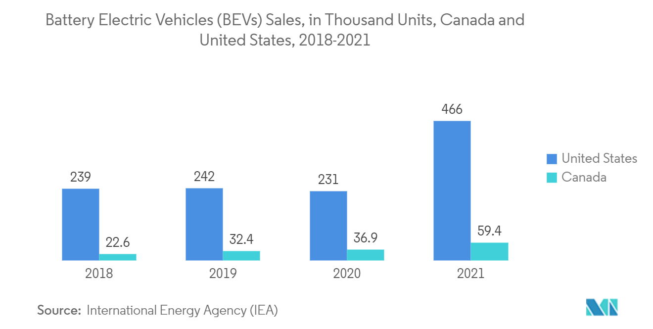 North America Electric Vehicle (EV) Fluids Market: Battery Electric Vehicles (BEVs) Sales, in Thousand Units, Canada and United States, 2018-2021