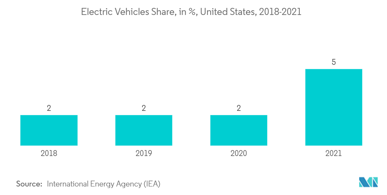 North America Electric Vehicle (EV) Fluids Market: Electric Vehicles Share, in %, United States, 2018-2021