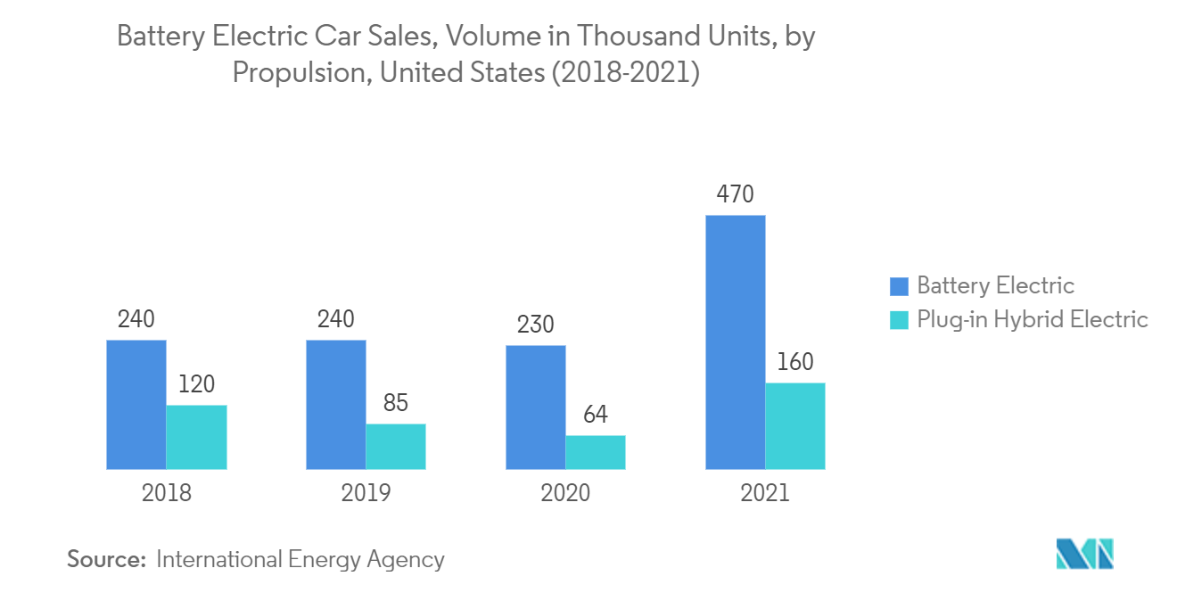 Mercado de inversores de energia de veículos elétricos da América do Norte – Vendas de carros elétricos a bateria, volume em mil unidades, por propulsão, Estados Unidos (2018-2021)