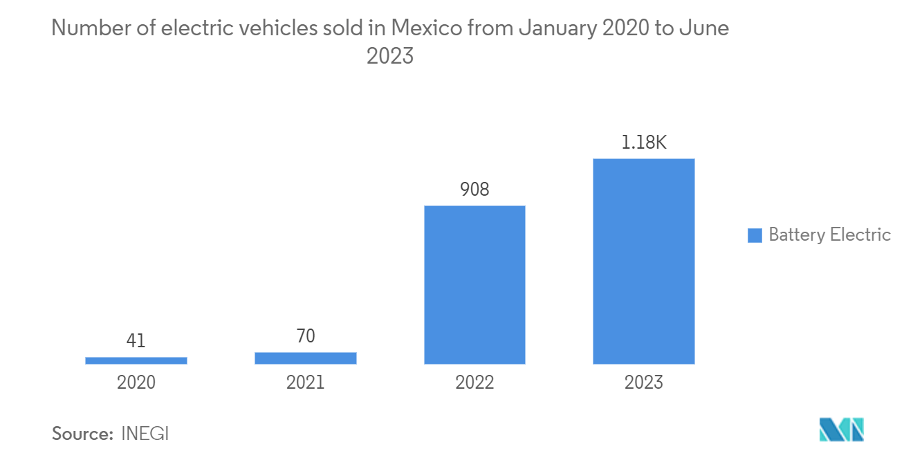 North America Electric Vehicle Power Inverter Market: Number of electric vehicles sold in Mexico from January 2020 to June 2023