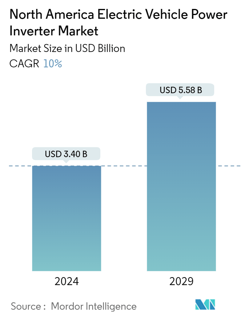 North America Electric Vehicle (EV) Power Inverter Market Summary