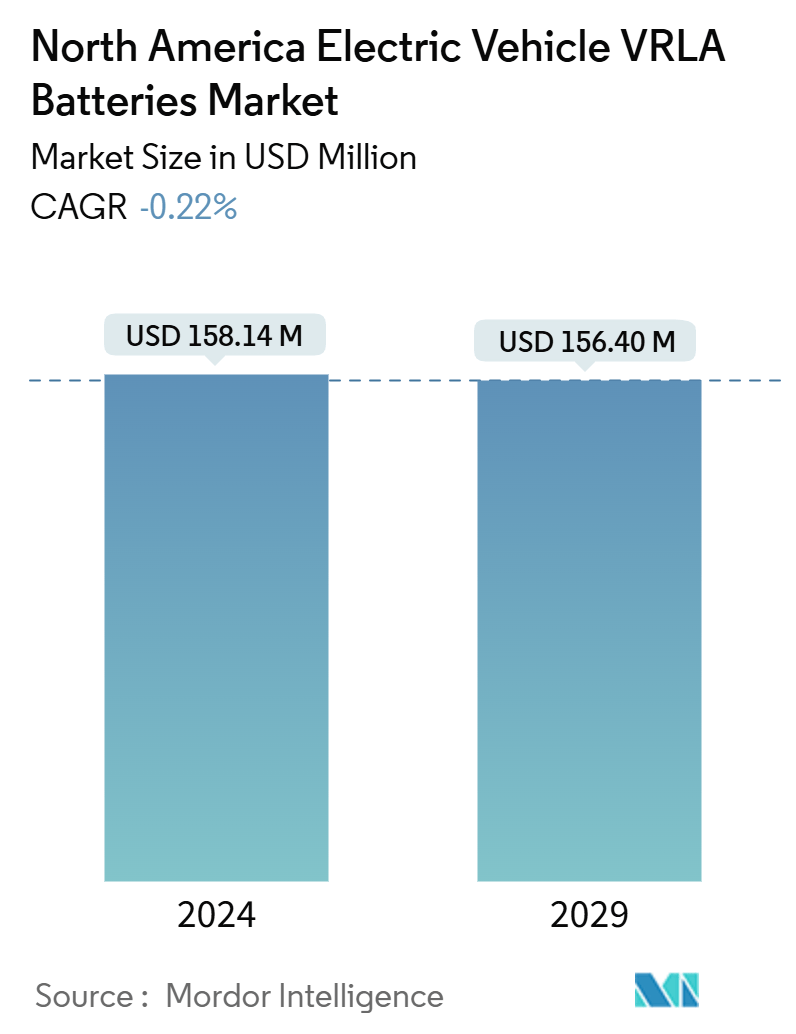North America Electric Vehicle VRLA Batteries Market Summary