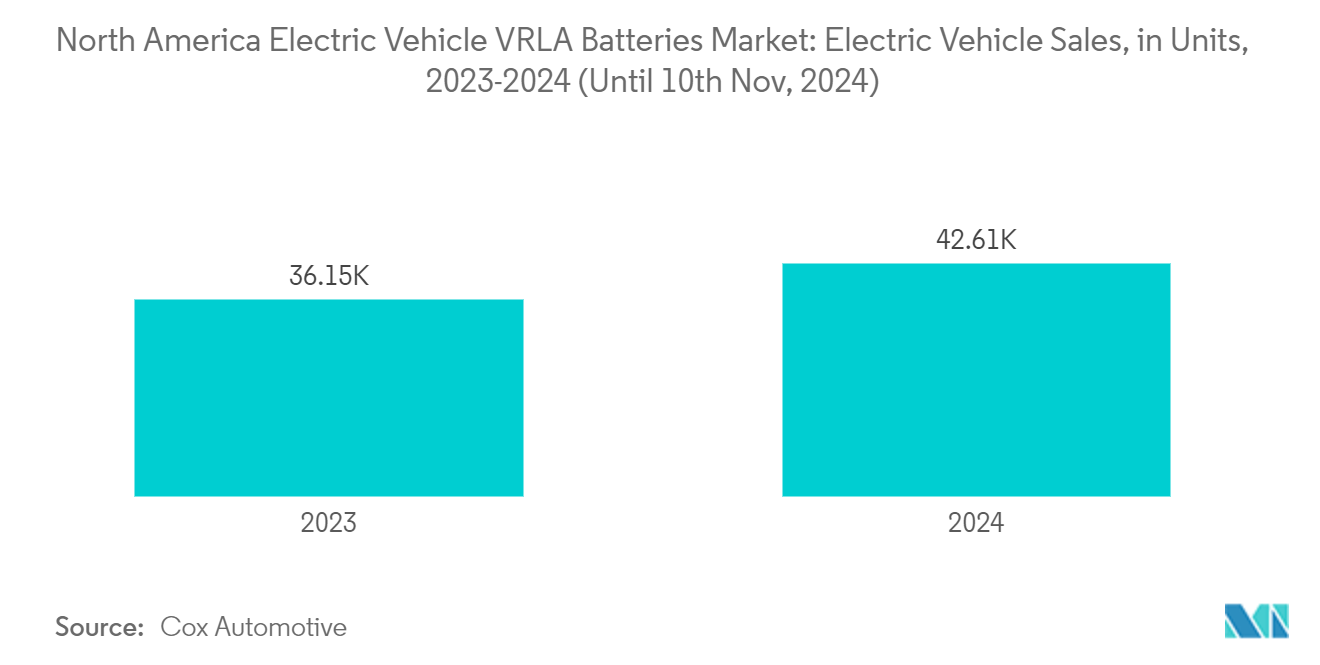 North America Electric Vehicle VRLA Batteries Market: Electric Vehicle Sales, in Units, 2023-2024 (Until 10th Nov, 2024)