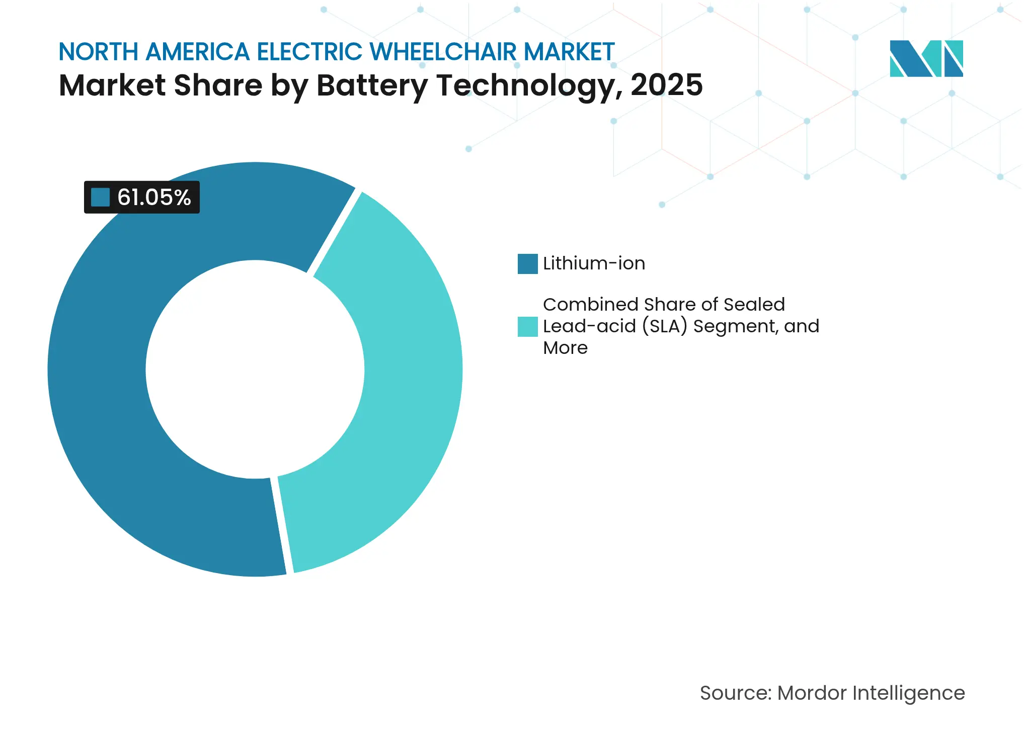 North America Electric Wheelchair Market: Market Share by Battery Technology, 2025