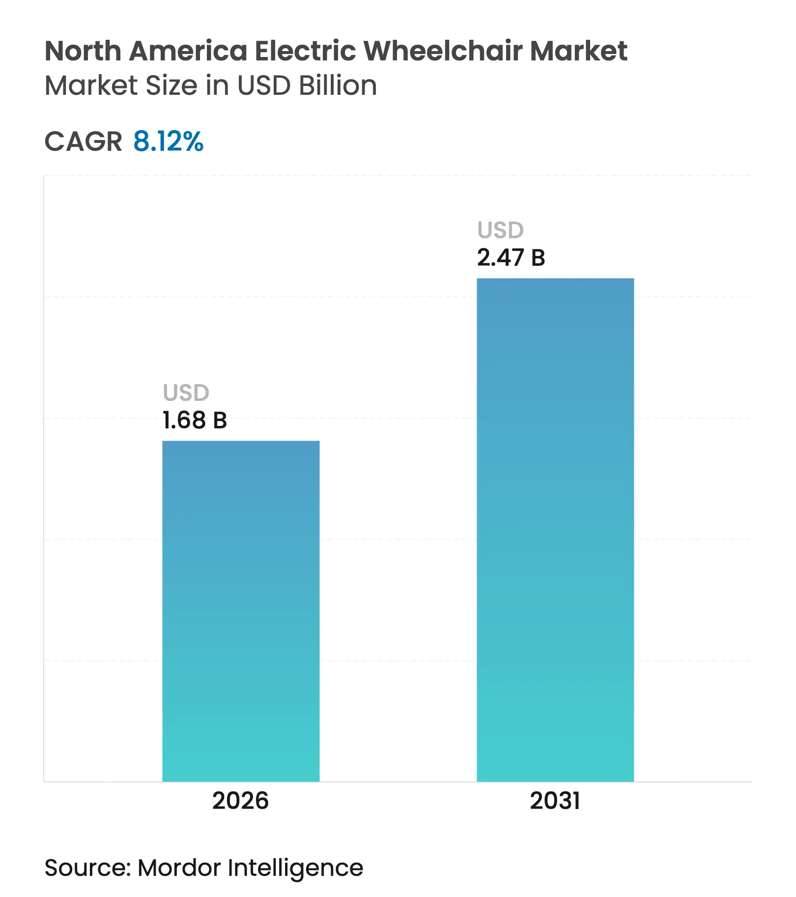 North America Electric Wheelchair Market (2025 - 2030)