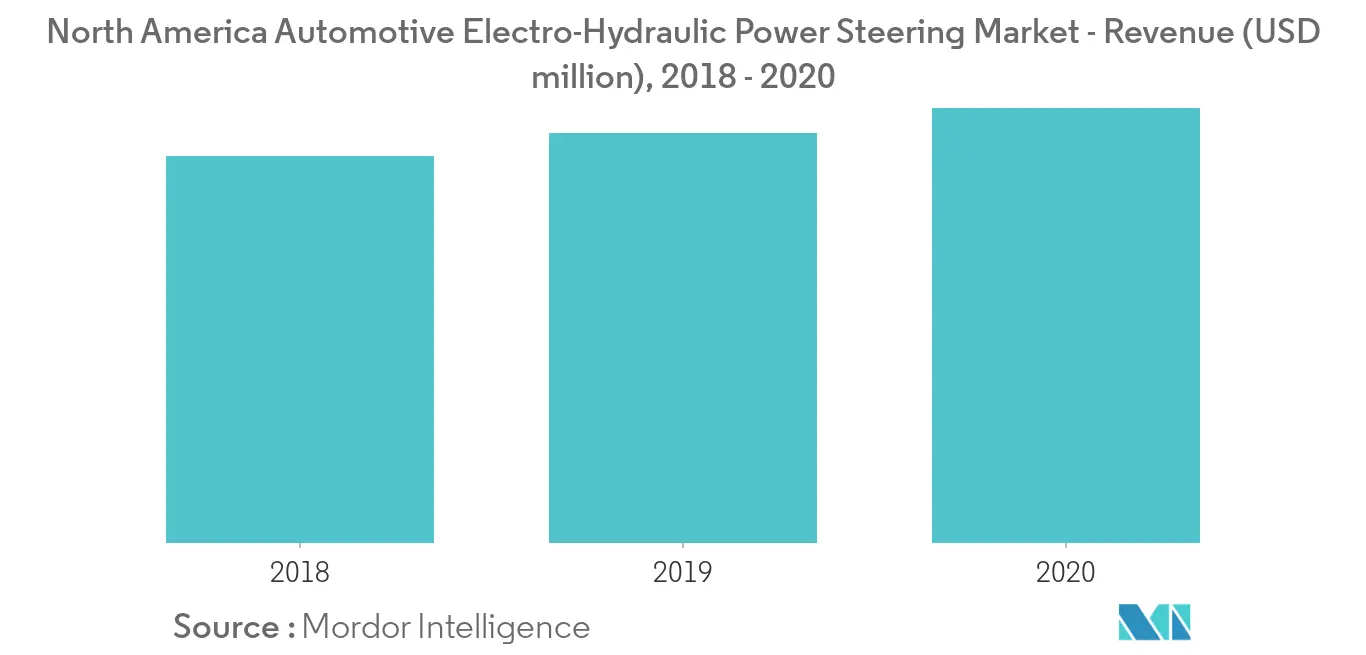 North America Electrically Powered Hydraulic Steering Market Trends key market trend 1