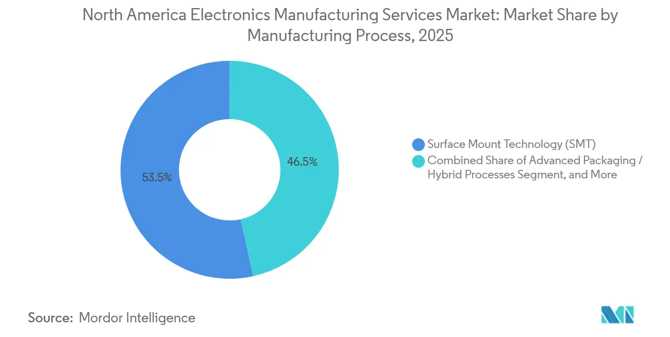 North America Electronics Manufacturing Services Market Share by Manufacturing Process, 2025