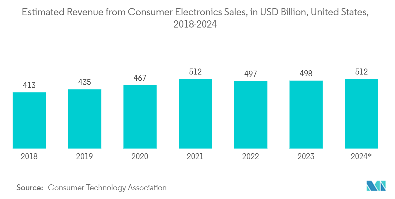 North America Electronic Manufacturing Services Market: Estimated Revenue from Consumer Electronics Sales, in USD Billion, United States, 2018-2024*