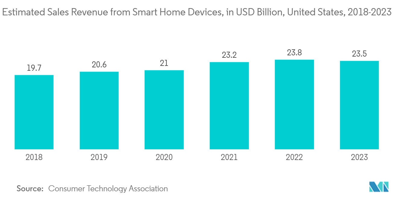 North America Electronic Manufacturing Services Market: Estimated Sales Revenue from Smart Home Devices, in USD Billion, United States, 2018-2023