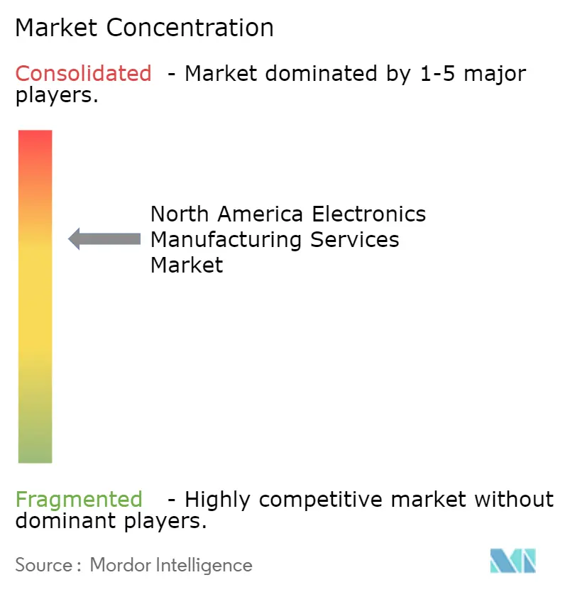 North America Electronic Manufacturing Services Market Concentration