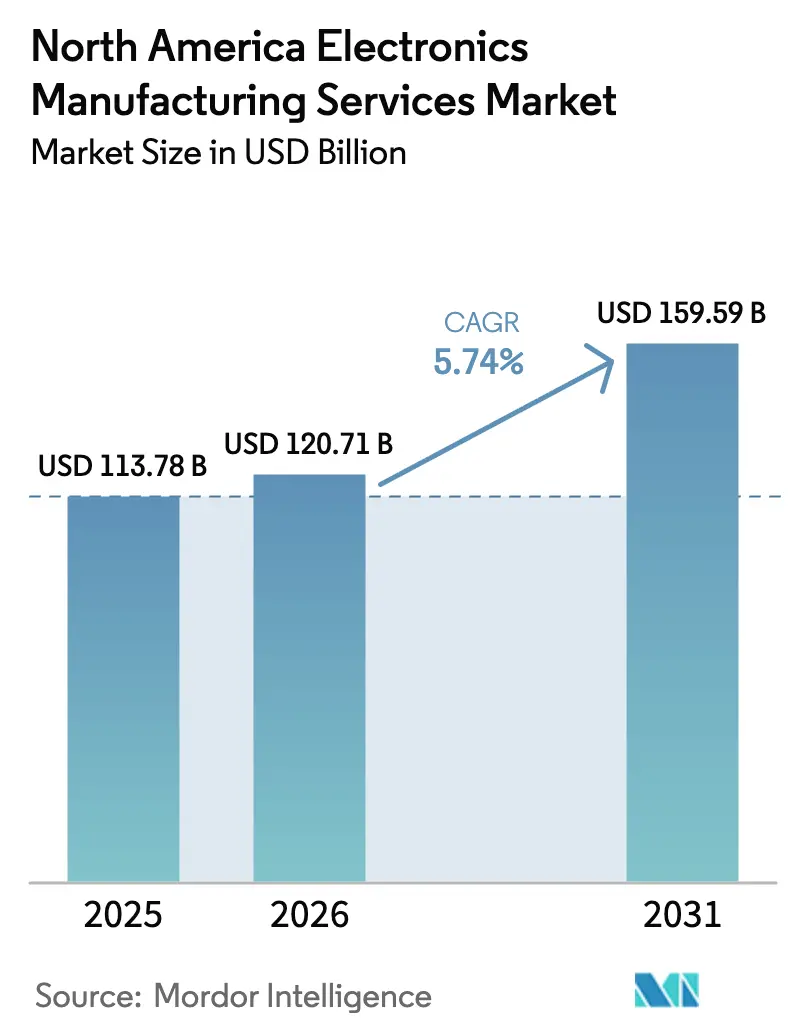 North America Electronics Manufacturing Services Market Summary