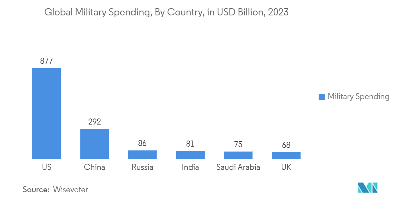 North America Electronic Test And Measurement Market: Global Military Spending, By Country, in USD Billion, 2023