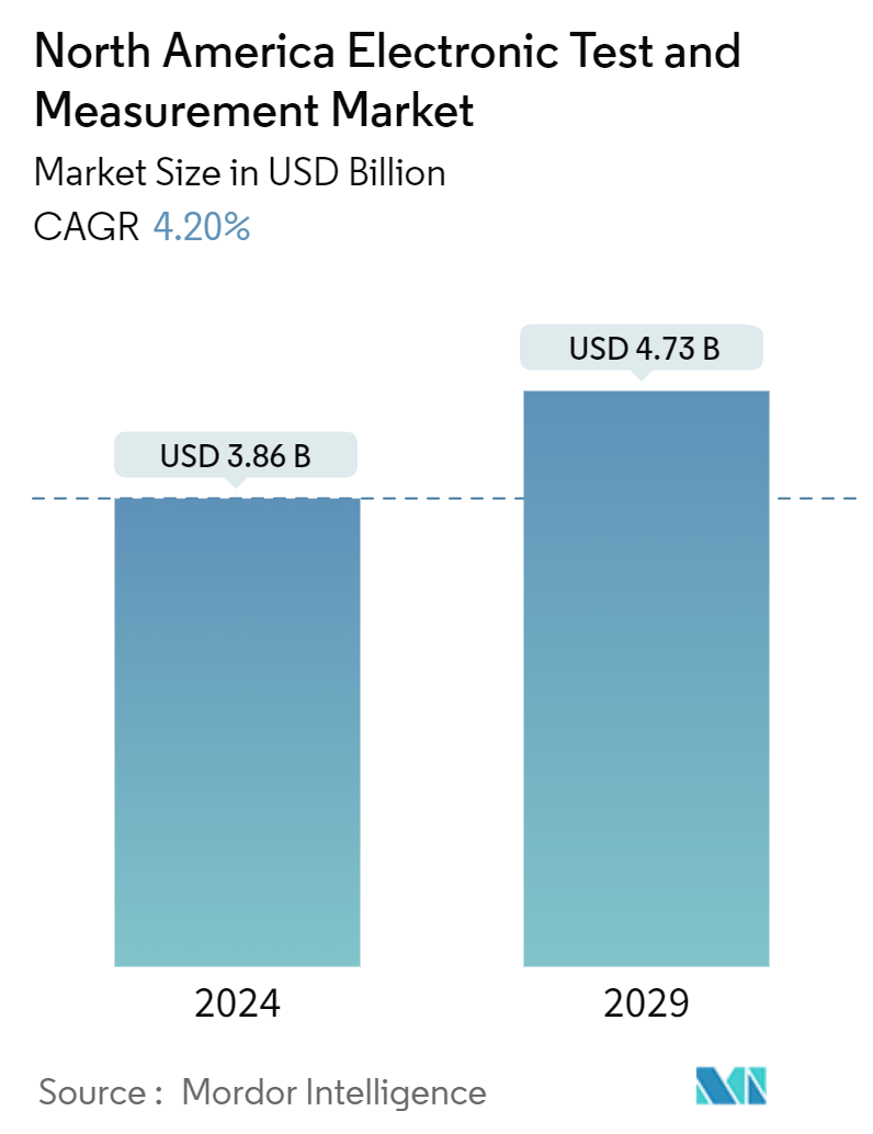 North America Electronic Test And Measurement Market Summary