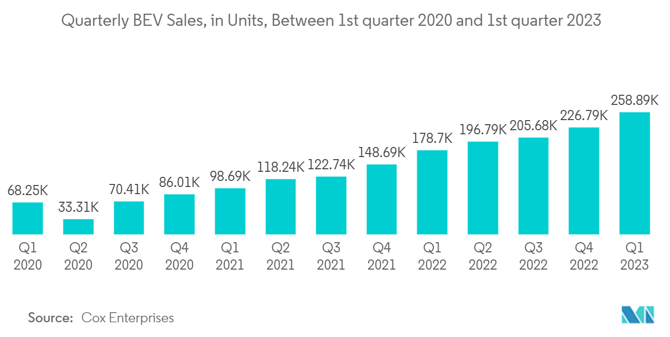 North America Electronic Test And Measurement Market: Quarterly BEV Sales, in Units, Between 1st quarter 2020 and 1st quarter 2023