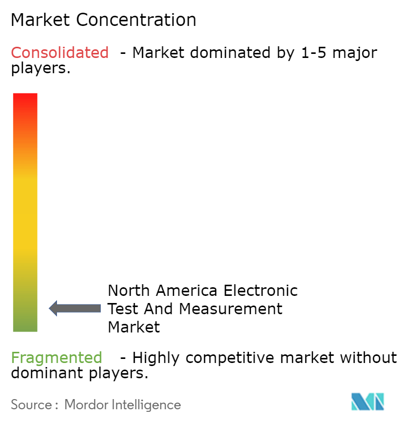 North America Electronic Test And Measurement Market Concentration