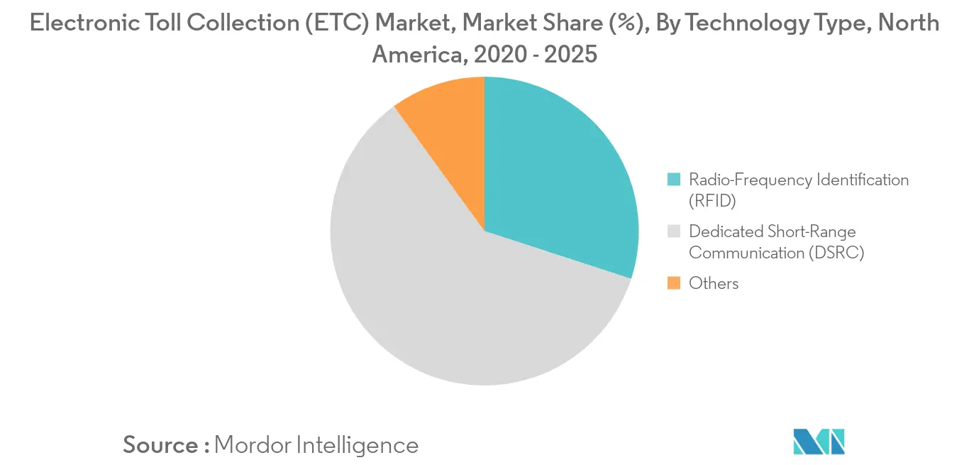 North America Electronic Toll Collection Market