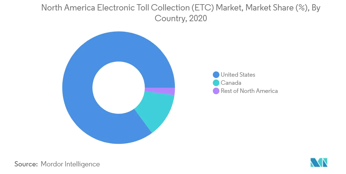 North America Electronic Toll Collection Market Growth Rate