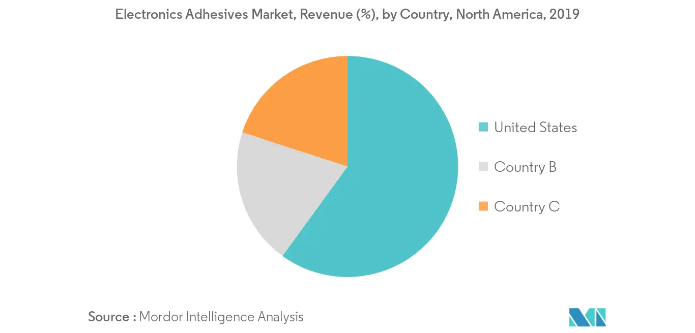 North America Electronics Adhesives Market - Revenue Share