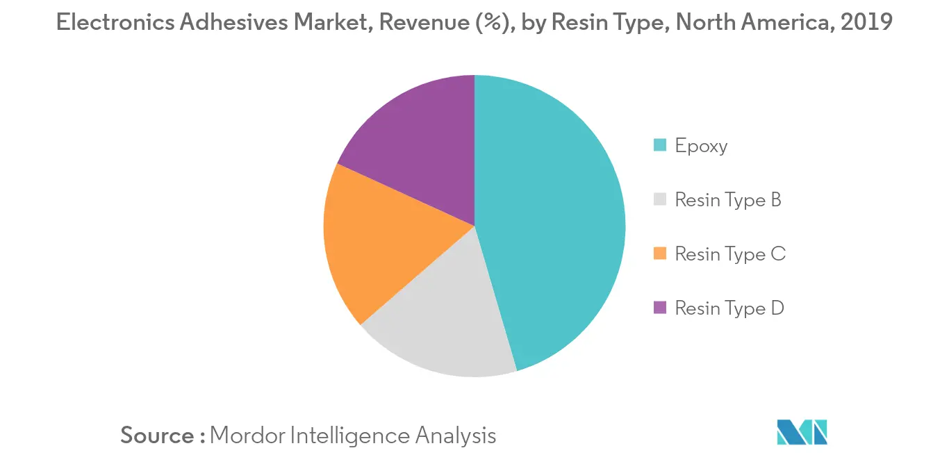 North America Electronics Adhesives Market - Revenue Share