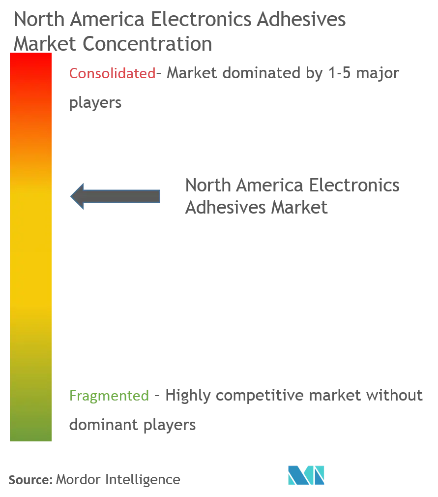 North America Electronics Adhesives Market - Market Concentration.png