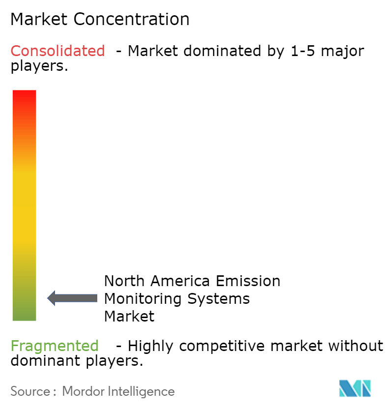 North America Emission Monitoring Systems Market Concentration