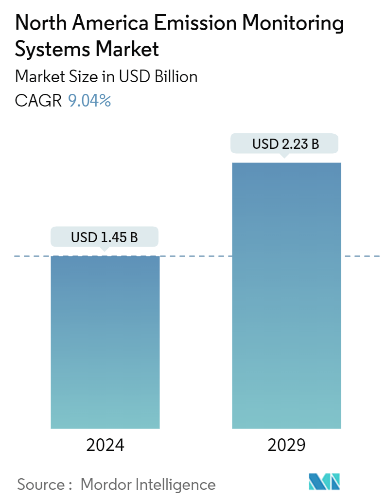 North America Emission Monitoring Systems Market Summary