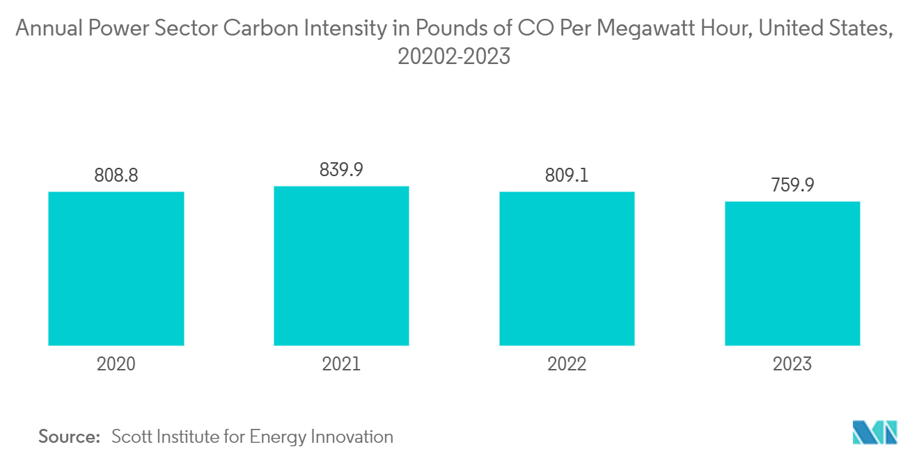 North America Emission Monitoring Systems Market: Annual Power Sector Carbon Intensity in Pounds of CO₂ Per Megawatt Hour, United States, 20202-2023