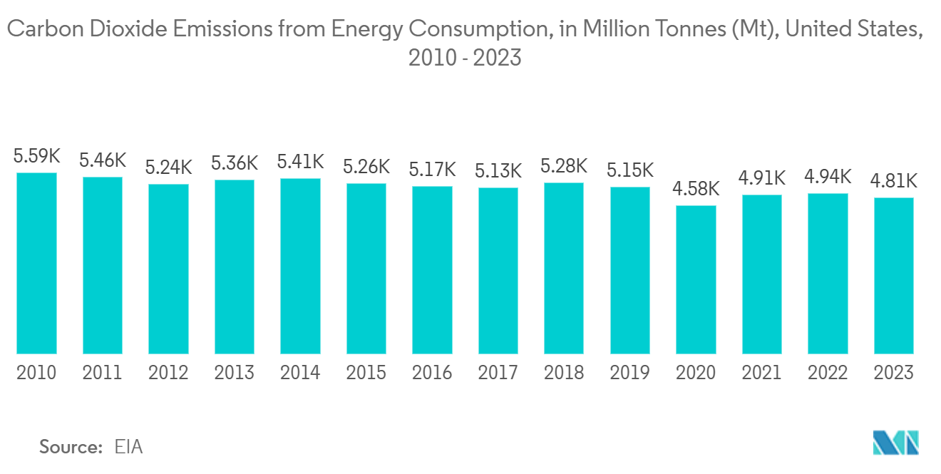 North America Emission Monitoring Systems Market: Carbon Dioxide Emissions from Energy Consumption, in Million Tonnes (Mt), United States, 2010 - 2023 