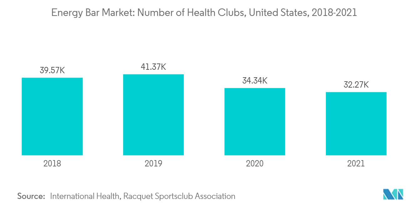 Thị trường thanh năng lượng Bắc Mỹ Số lượng câu lạc bộ sức khỏe, Hoa Kỳ, 2018-2021
