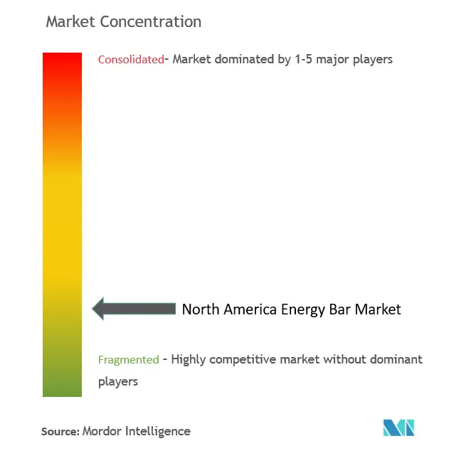Concentración del mercado de barras energéticas en América del Norte
