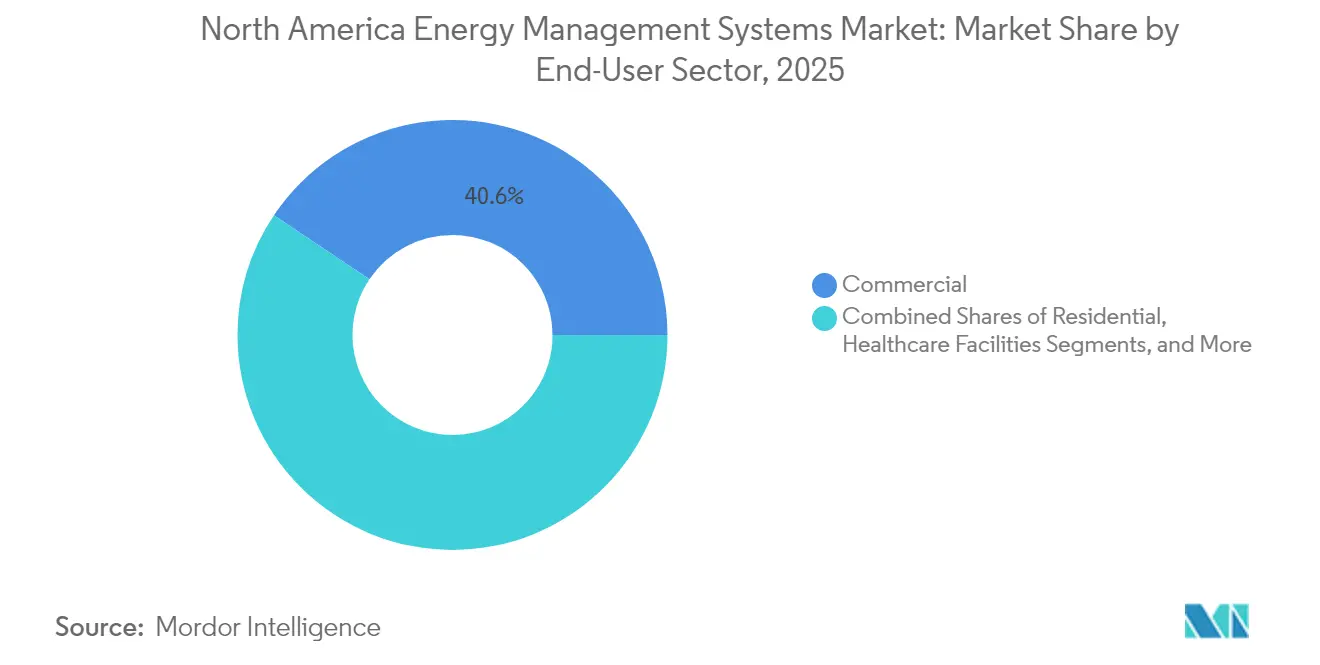 Participación del Mercado de Sistemas de Gestión de Energía de América del Norte por Sector de Usuario Final, 2025