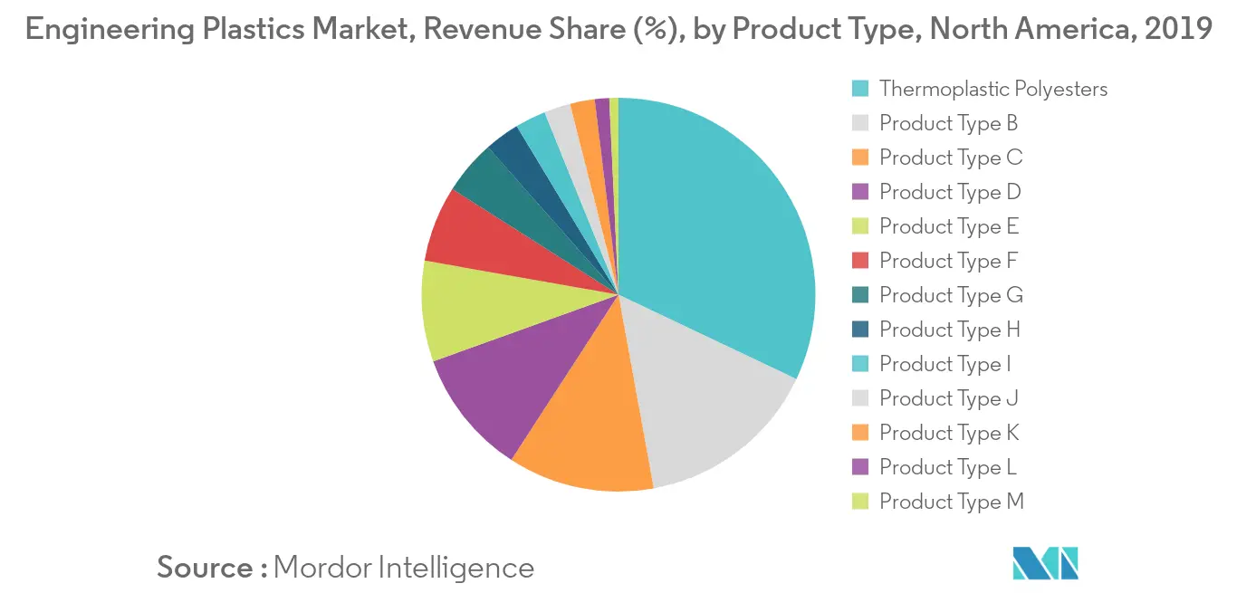 North America Engineering Plastics Market- Segmentation