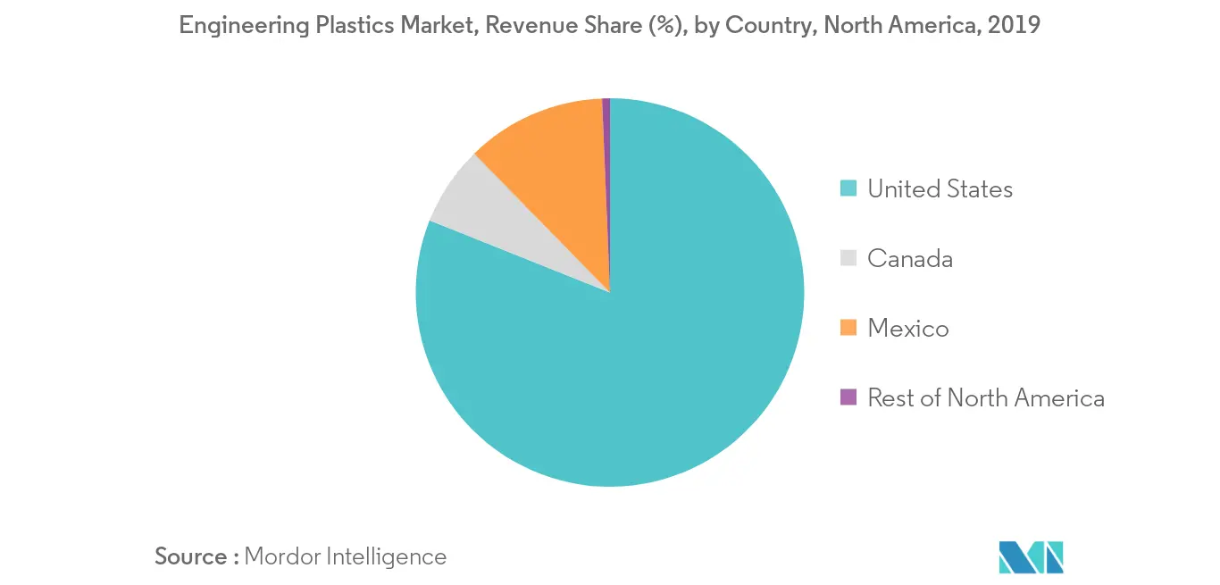 North America Engineering Plastics Market- Regional Trend