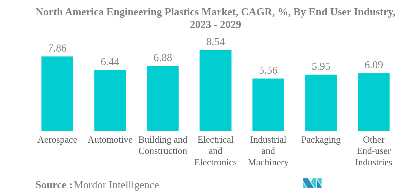 北米エンジニアリングプラスチックス市場北米エンジニアリングプラスチックス市場：CAGR（年平均成長率）：エンドユーザー産業別：2023-2029年