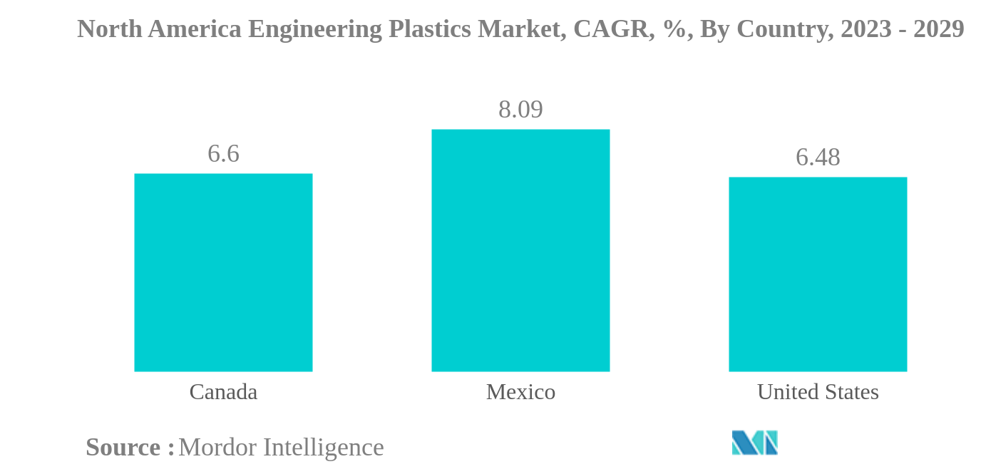 北米エンジニアリングプラスチックス市場北米エンジニアリングプラスチックス市場：国別年平均成長率（%）：2023-2029年