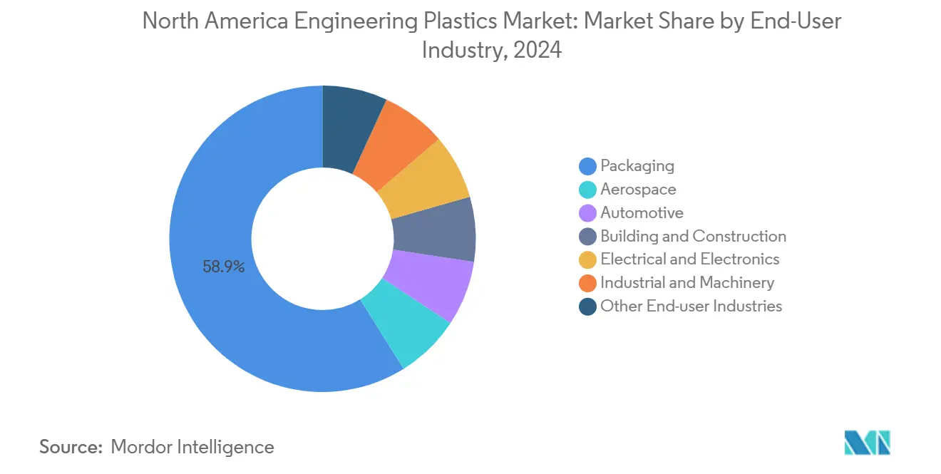 North America Engineering Plastics Market: Market Share by End-User Industry